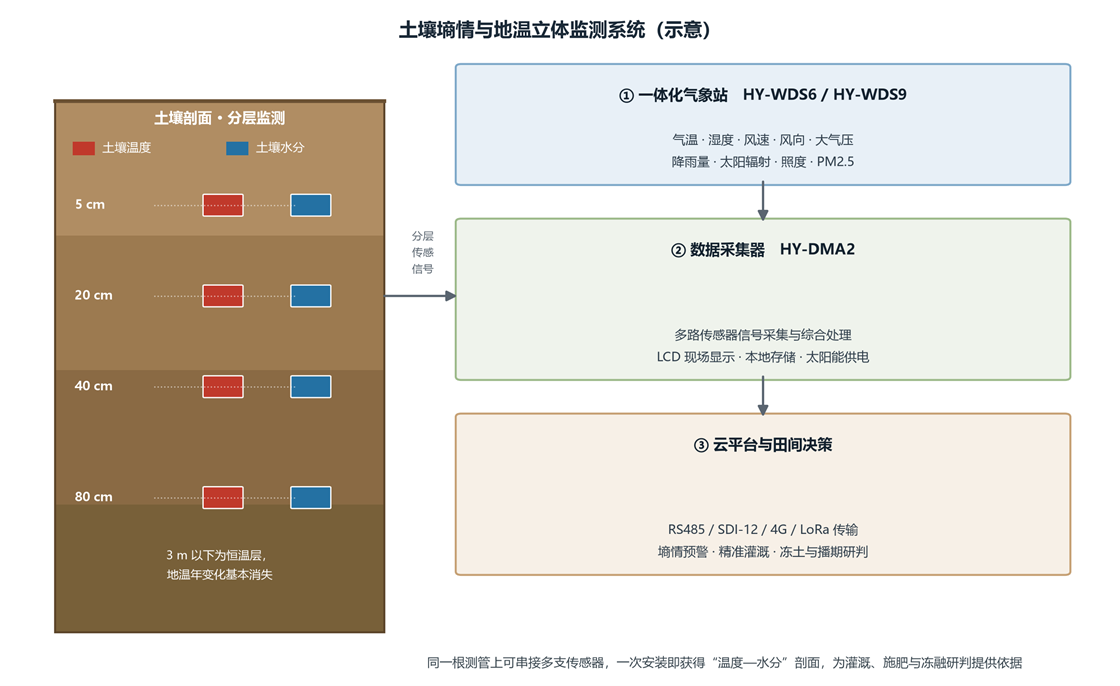 土壤墒情与低温立体检测系统