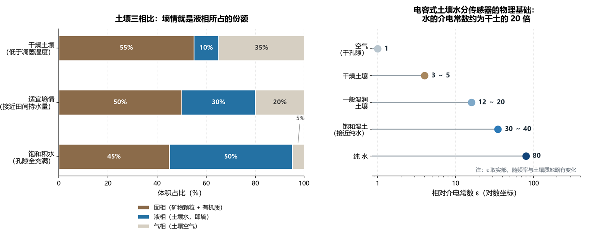 电容式土壤水分传感器