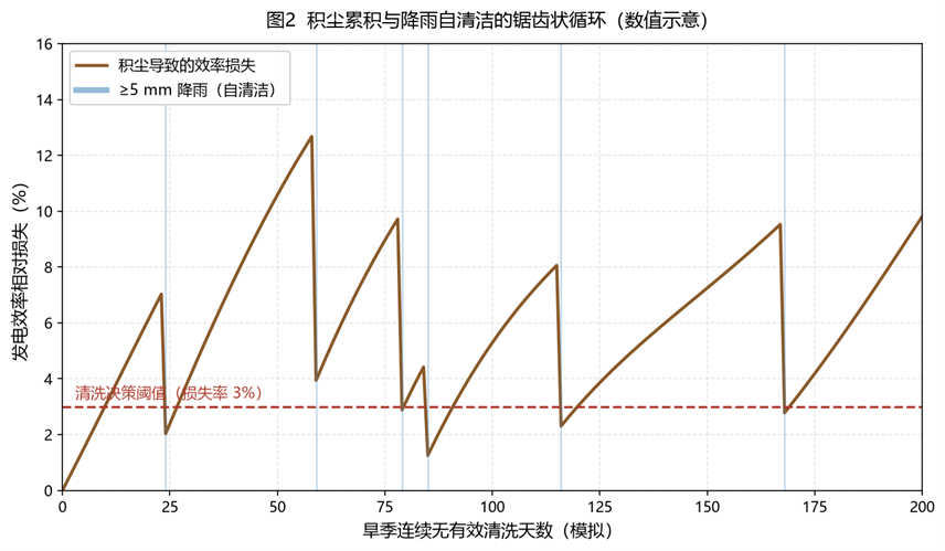 积尘累积与降雨自清洁的锯齿状循环