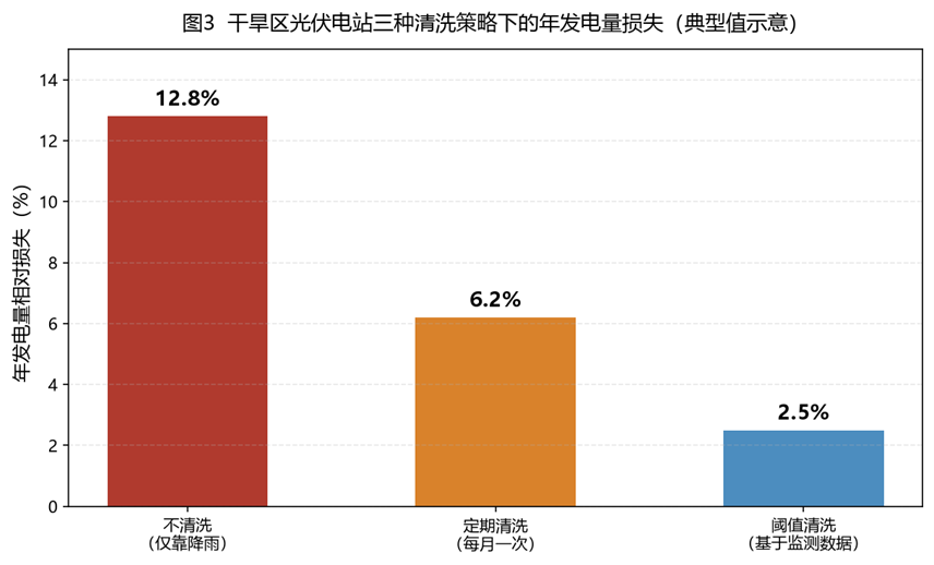 干旱区光伏电站三种清洗策略下的年发电量损失