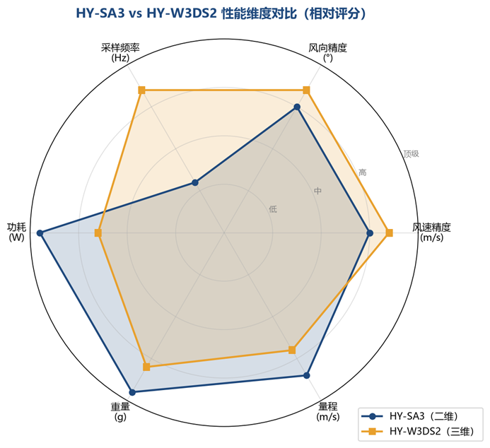 SA3风速仪与W3DS2三维风速仪对比