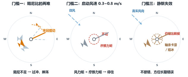 机械风向标