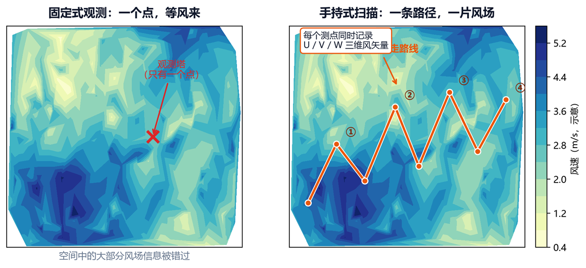 手持式风速计vs固定式风速仪