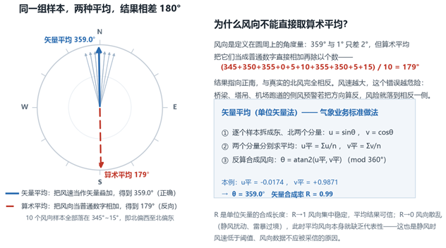 10个北侧集中样本的两种平均