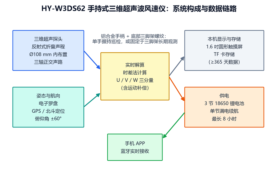 W3DS62手持三维风速计
