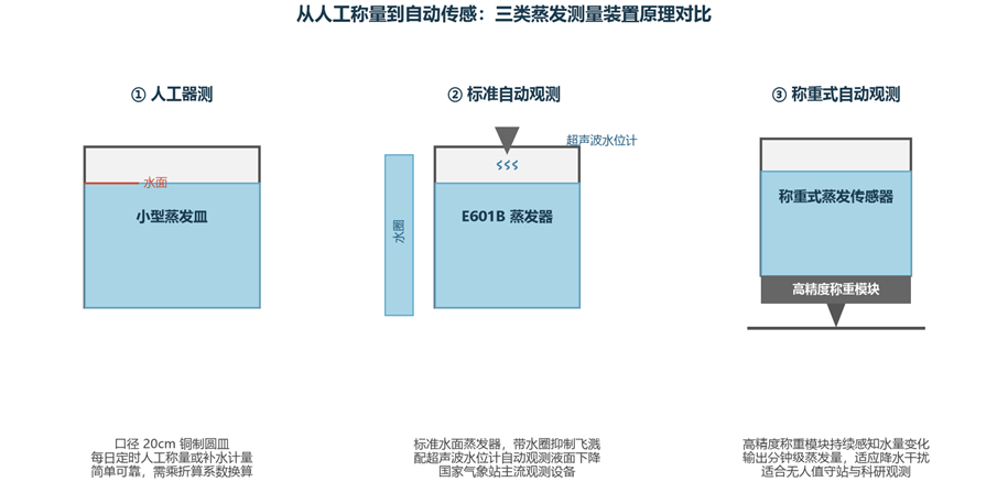 三类蒸发测量装置