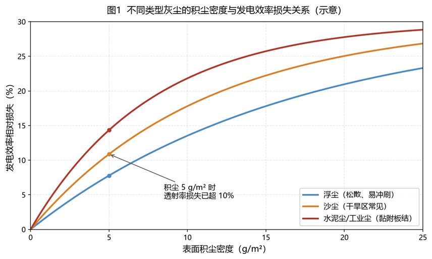 不同类型灰尘的积尘密度与发点效率损失关系