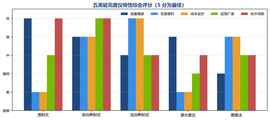 能见度仪评分 能见度仪评分