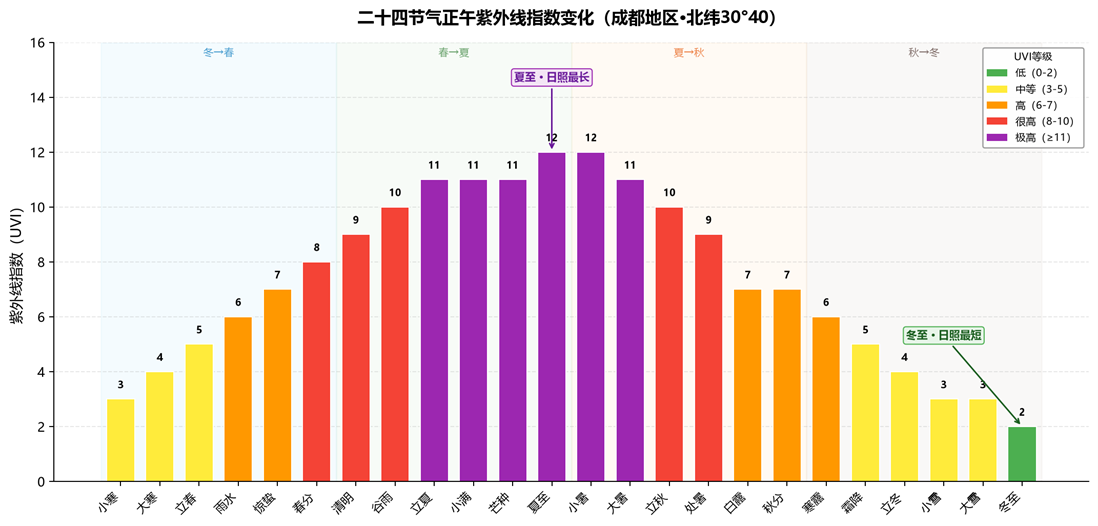 24节气紫外指数变化