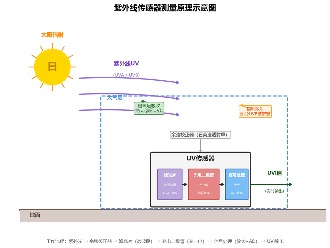 紫外线传感器测量原理