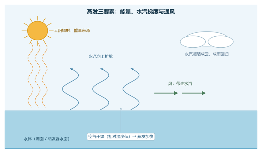 蒸发过程
