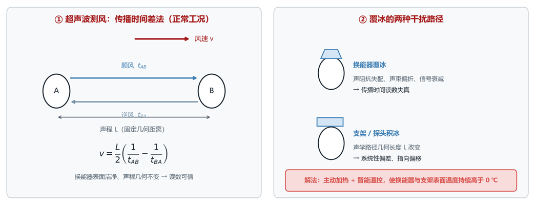 超声波测风的传播时间