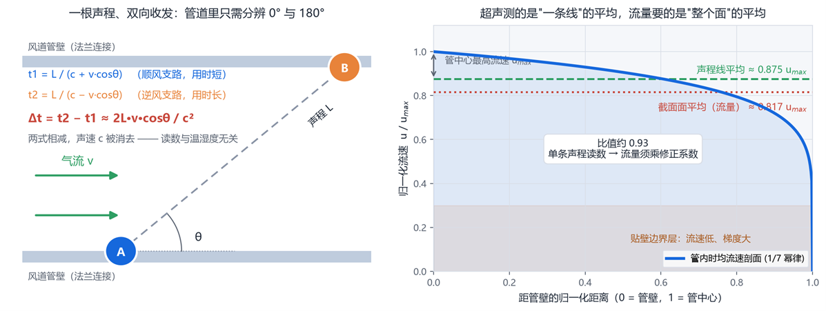 管道内双向时差法几何