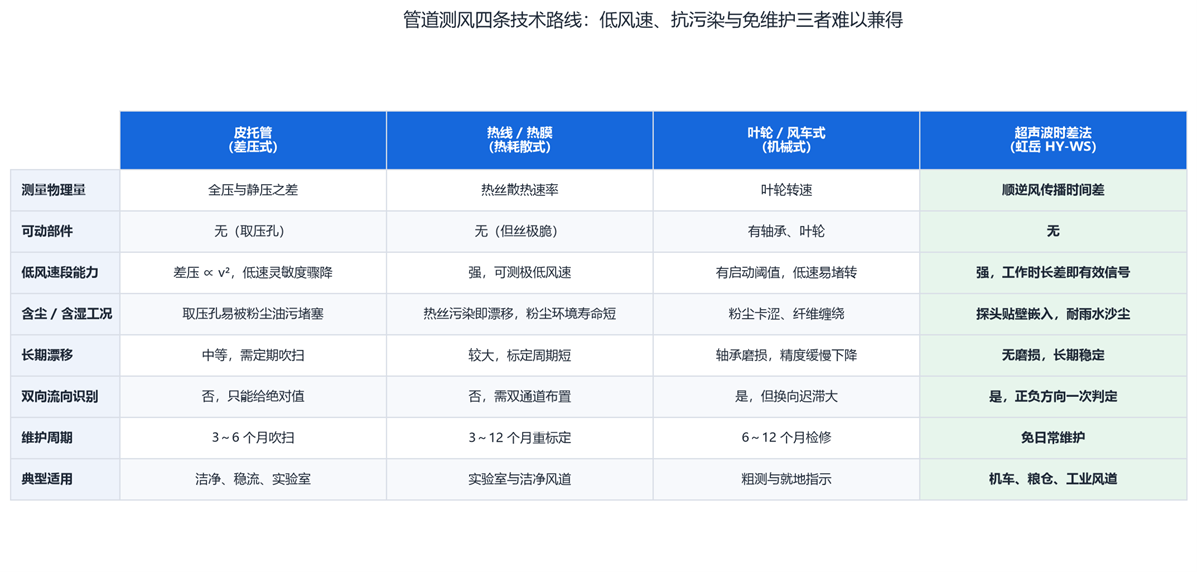 管道测风四条技术路线的横向对比
