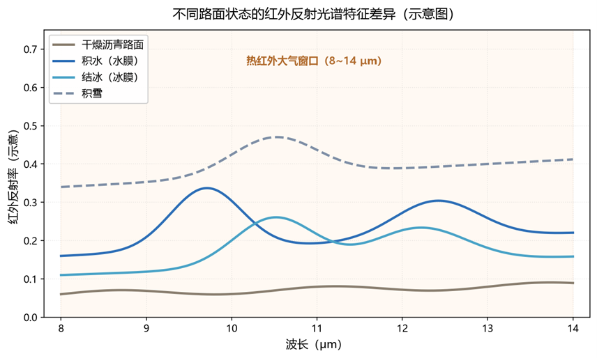 不同路面状态的红外反射光谱特征差异