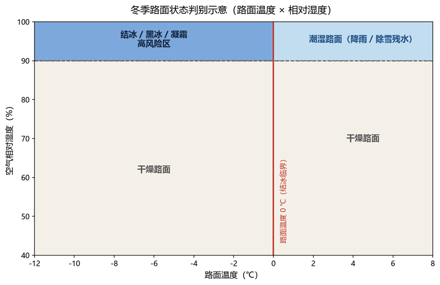 冬季路面状态判别示意