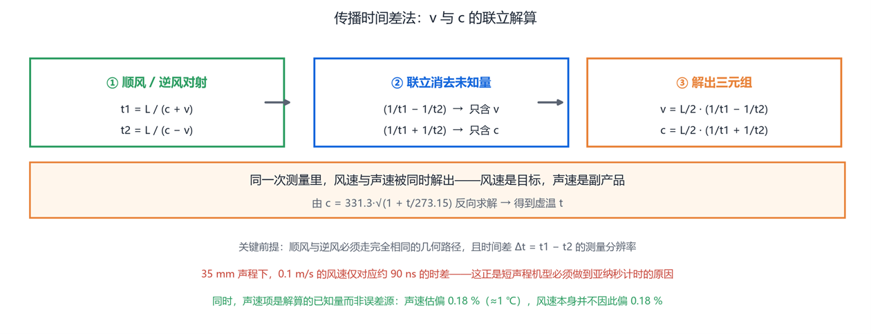 传播时间差法的三联解算