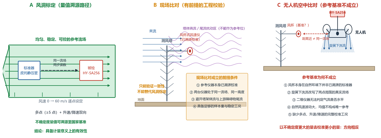 三种测风路径对比