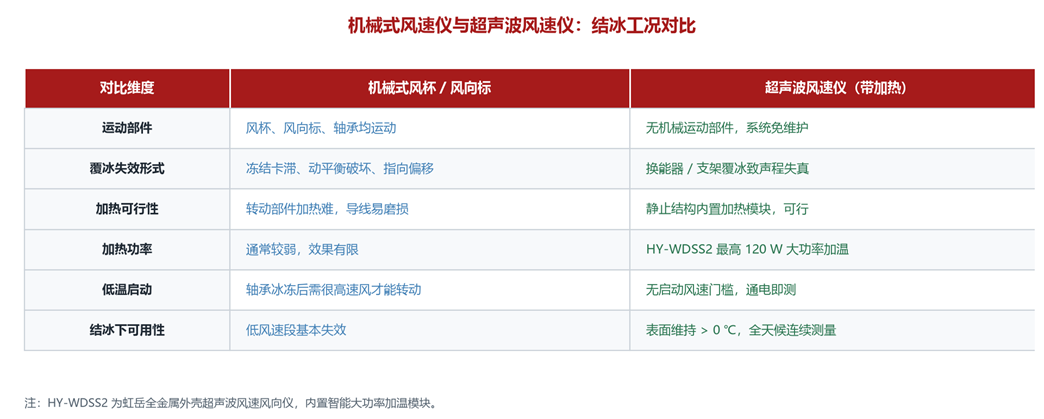 机械风速仪与超声波风速仪对比