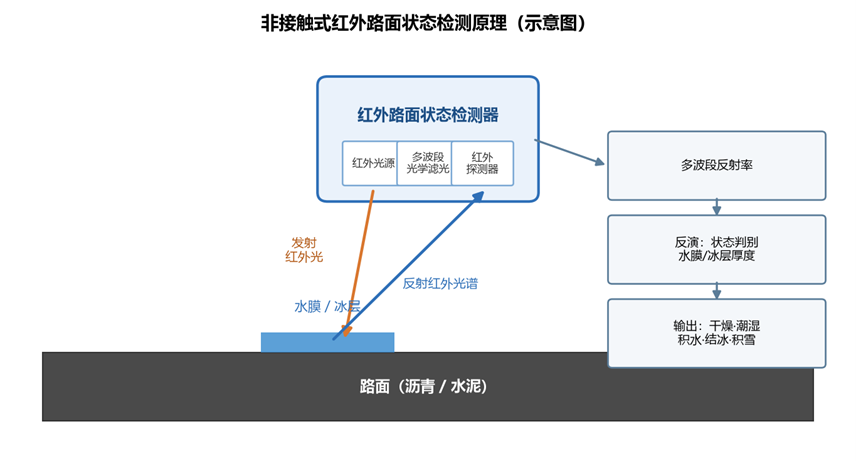 非接触式红外路面状态检测器的工作流程