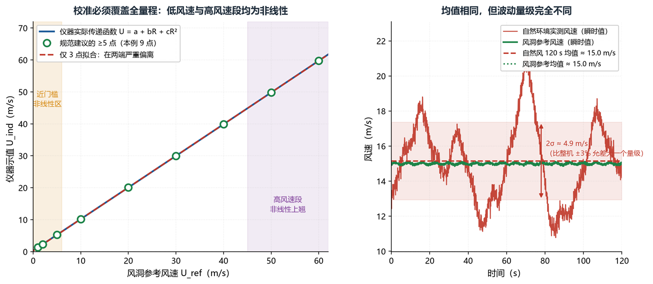 校准覆盖全量程