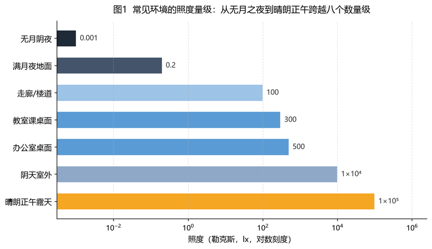 常见环境的照度量级