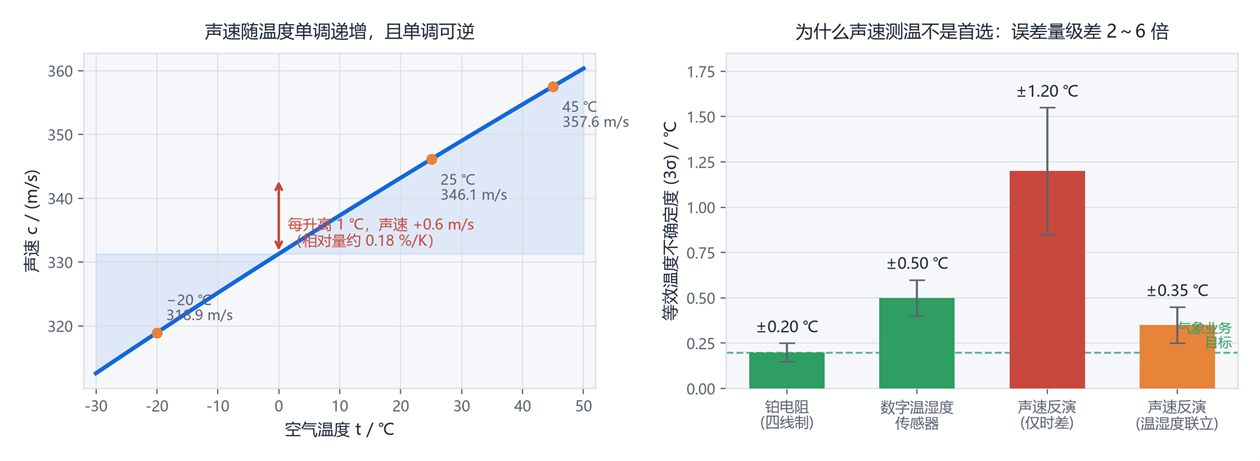 声速随温度单调递增且单调可逆